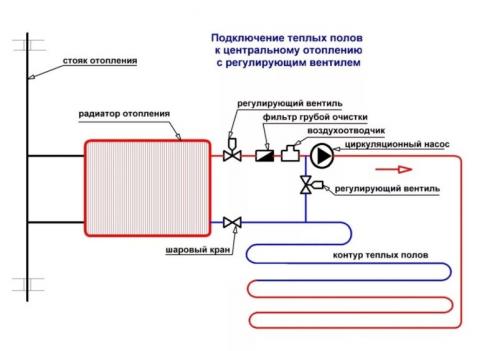 Как сделать теплый пол от отопления. Процесс установки водяного теплого пола 06