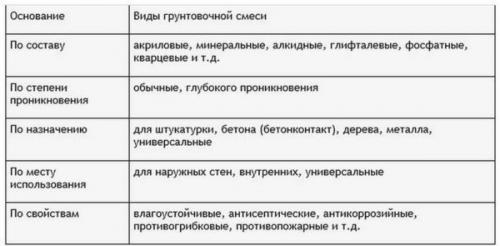 Как определить, что грунтовка глубокого проникновения на бетоне сохнула. Виды грунтовок