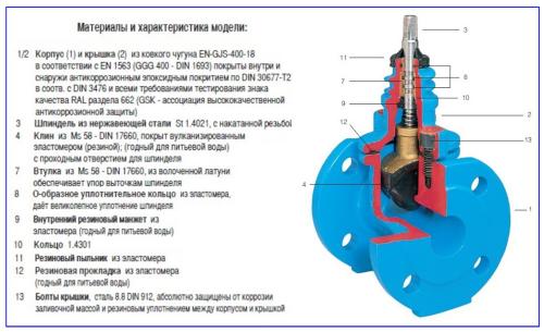 Выбор материалов для изготовления клиновых задвижек: все, что нужно знать 06 Выбор материалов для изготовления клиновых задвижек: все, что нужно знать 06