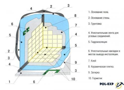 Как обеспечить герметичность основания под плитку. Общие требования к гидроизоляции пола ванной под плитку
