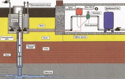 Дачный водопровод из скважины. Обустраиваем дачный водопровод из скважины