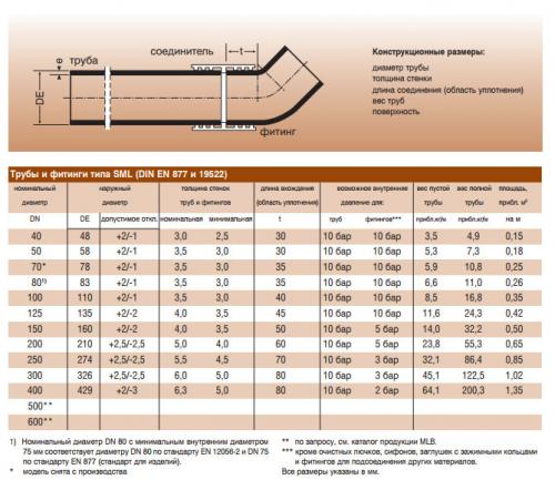 Трубы чугунные канализационные безраструбные SML. Технические характеристики и достоинства труб SML