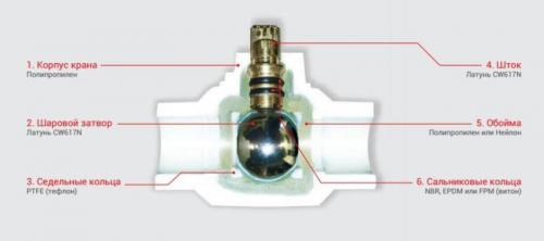 Краны на пластиковые трубы отопления. Полипропиленовый кран: сферы применения, советы по выбору и монтажу