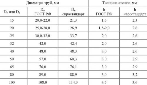Размеры металлопластиковых труб для водопровода. Размеры труб из металлопластика по таблице 11