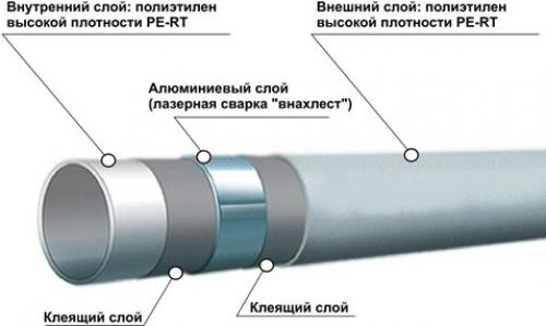 Размеры металлопластиковых труб для водопровода. Размеры труб из металлопластика по таблице