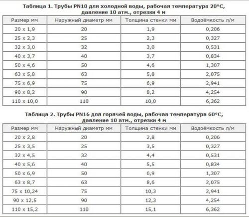 Размеры металлопластиковых труб для водопровода. Размеры труб из металлопластика по таблице 12