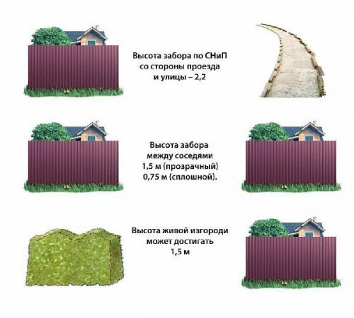 Какой высоты забор можно ставить между соседями в частном доме. Ограждение от соседей в СНТ по закону
