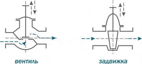 Чем отличается задвижка от вентиля. Функциональные и конструктивные отличия вентиля от задвижки