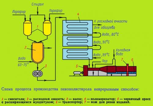 Утеплитель для труб из пенополистирола. Пенополистирол и его виды
