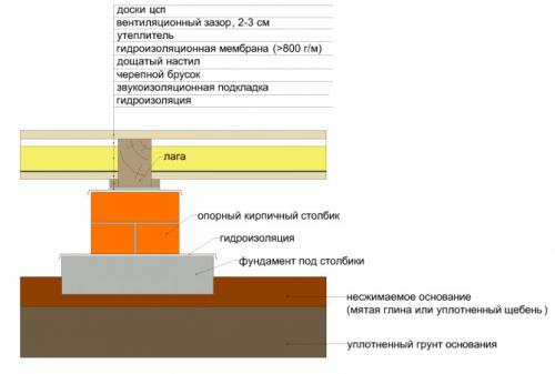 Как выбрать подходящую плитку на ЦСП для ванной. Установка ЦСП на пол