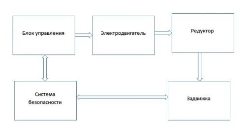 Электрозадвижка на пожарный водопровод. Принцип работы электрозадвижки