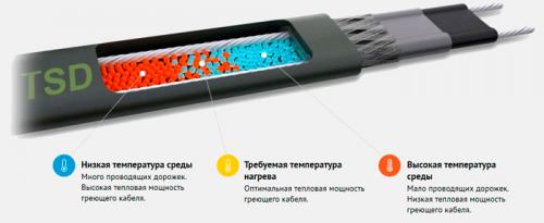 Как закрепить греющий кабель в водосточной трубе. Монтаж системы антиобледенения 04 Как закрепить греющий кабель в водосточной трубе. Монтаж системы антиобледенения 04