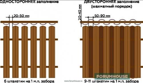 Евроштакетник для забора. Виды металлического штакетника