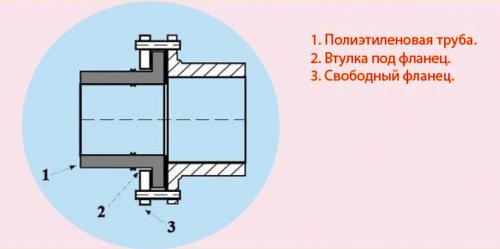 Как соединить металлопластиковую трубу с ПНД трубой. 7 вариантов перехода с ПНД на металл