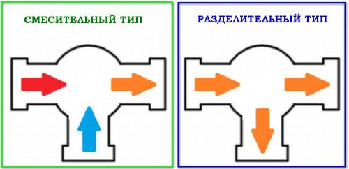 Трехходовой кран для воды. Принцип работы и устройство трехходового крана для систем отопления 05 Трехходовой кран для воды. Принцип работы и устройство трехходового крана для систем отопления 05