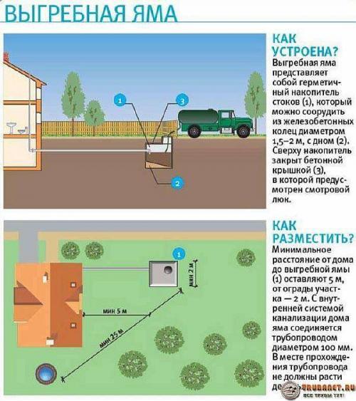 Как выкопать туалет на даче если грунтовые воды близко. Устройство выгребной ямы