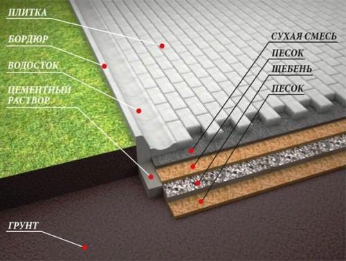 Технология укладки тротуарной плитки на песок с цементом своими руками. Укладка тротуарной плитки своими руками: пошаговая инструкция 12 Технология укладки тротуарной плитки на песок с цементом своими руками. Укладка тротуарной плитки своими руками: пошаговая инструкция 12