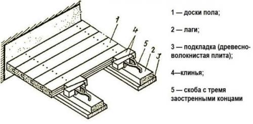 Настил деревянного пола своими руками. Способ крепления и крепеж