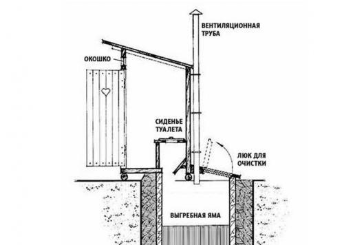 Установка деревенского туалета. Дачные туалеты. Размеры, расположение и другие важные вещи о дачном туалете 33 Установка деревенского туалета. Дачные туалеты. Размеры, расположение и другие важные вещи о дачном туалете 33