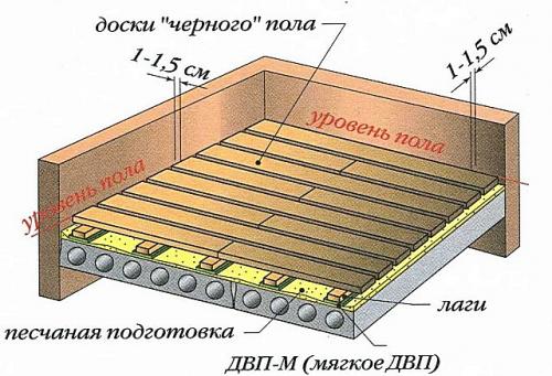 Замена деревянного пола в панельном доме. Некоторые особенности конструкции полов в «хрущевке»