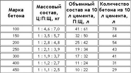 Как правильно укладывать бетон на подготовленное место. 10 правил удачной заливки бетона