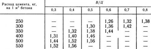 Как правильно укладывать бетон на подготовленное место. 10 правил удачной заливки бетона