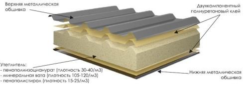 Каркас для сэндвич панелей технология. Установка сэндвич-панелей: пошаговая инструкция