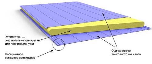 Каркас для сэндвич панелей технология. Установка сэндвич-панелей: пошаговая инструкция