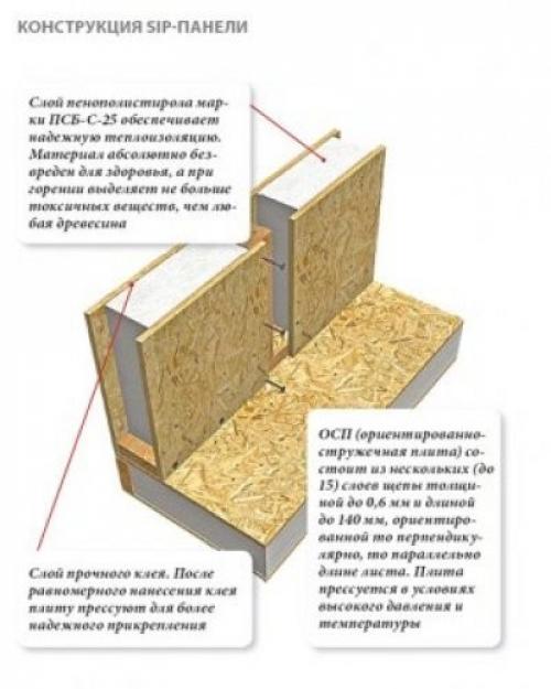 Дом из сэндвич-панелей своими руками. Первые шаги