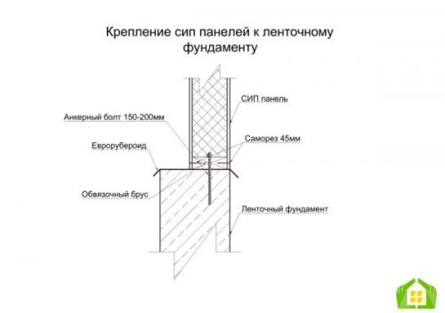 Дом из сэндвич-панелей своими руками. Первые шаги