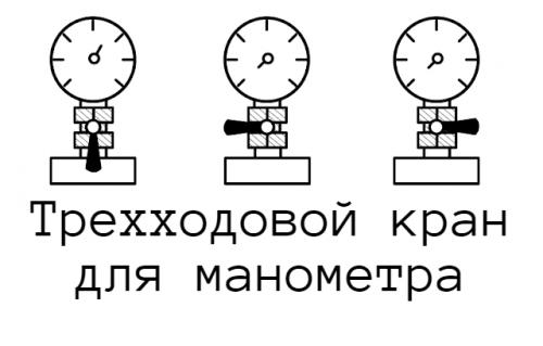 Кран трехходовой для манометра. В каких случаях используют такое устройство, как трехходовой кран для манометра