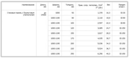Размер сендвичные панели для стен. Сэндвич панели