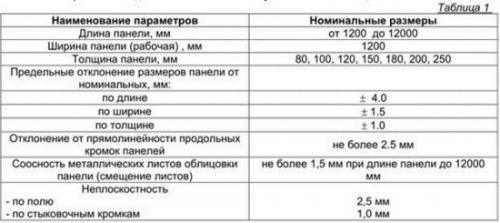 Размер сендвичные панели для стен. Сэндвич панели
