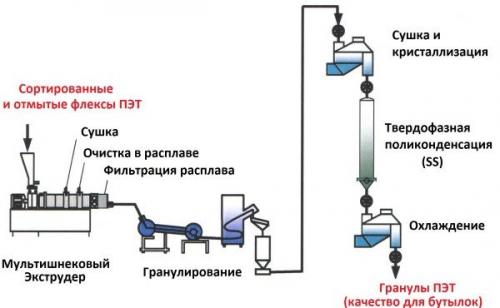 Какие виды пластика перерабатываются. Как выполняют переработку пластика: оборудование и бизнес на рециклинге пластмасс