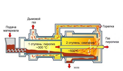 Какие виды пластика перерабатываются. Как выполняют переработку пластика: оборудование и бизнес на рециклинге пластмасс