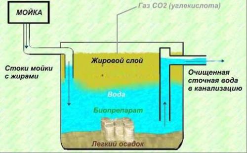 Что делать если сливная яма быстро наполняется в частном доме. Почему выгребная яма быстро наполняется после откачки?