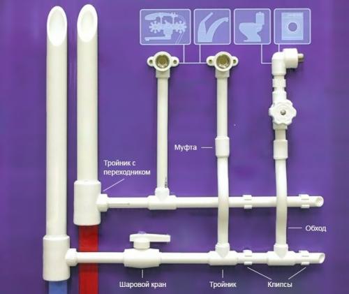 Как обеспечить правильную направленность потока воды в сантехнике из пластиковых труб. Какими водопроводными трубами делать разводку воды в квартире