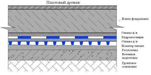 Пластовый дренаж. Чем пластовый дренаж отличается от дренажных систем других типов?