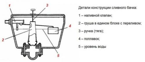 Устройство фурнитуры сливного бачка. Внутреннее устройство