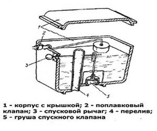 Устройство фурнитуры сливного бачка. Внутреннее устройство