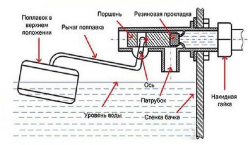 Устройство фурнитуры сливного бачка. Внутреннее устройство