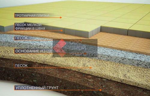 Как укладывать тротуарную плитку на ЦПС. Технология укладки тротуарнои  плитки на сухую смесь 03