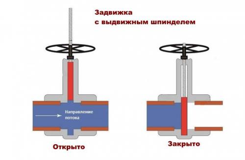 Задвижка с электроприводом. Задвижки с электроприводом для частного дома: что это? Виды и монтаж 03