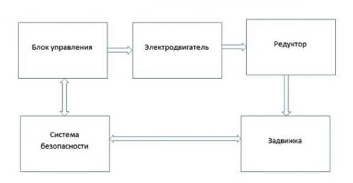 Задвижка с электроприводом для пожарного водопровода. Электрозадвижки для пожаротушения и запорная арматура обвязки трубопровода