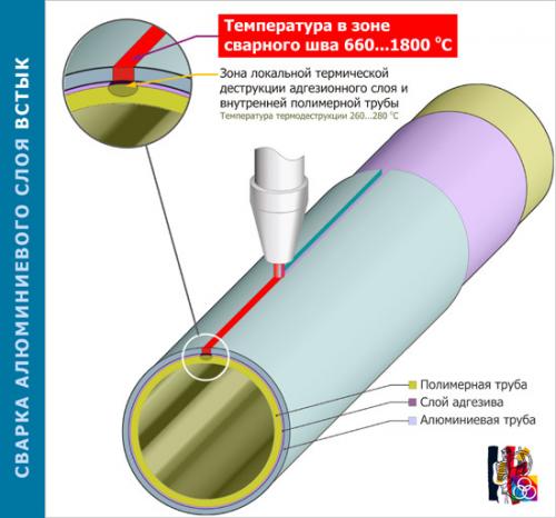 Какие факторы влияют на выбор размера металлопластиковой Трубы. №4. Алюминиевый слой: толщина и способ соединения