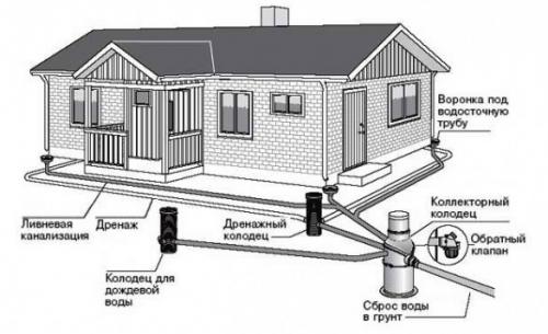 Дренажные трубы для отвода грунтовых вод. Какая вода мешает жить застройщику и загородному домовладельцу