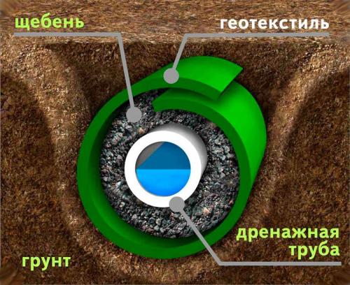 Труба в геотекстиле для дренажа. Геотекстиль для дренажа загородного участка