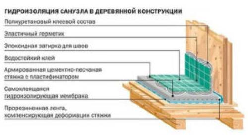 Как сделать правильный план и дизайн ванной комнаты в деревянном доме