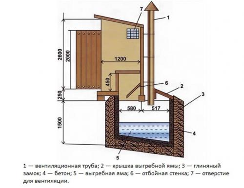 Где разместить туалет на даче