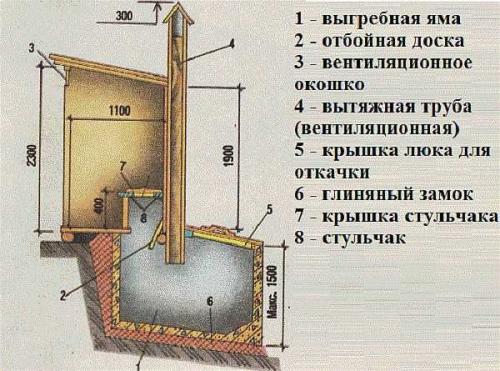 Бюджетный туалет на даче. С выгребной ямой